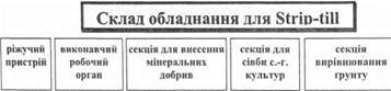 Класифікаційна модель складу обладнання для виконання технологічних операцій з реалізації технології STRIPTILL