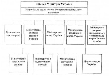 Організаційна структура органів управління охороною праці в Україні