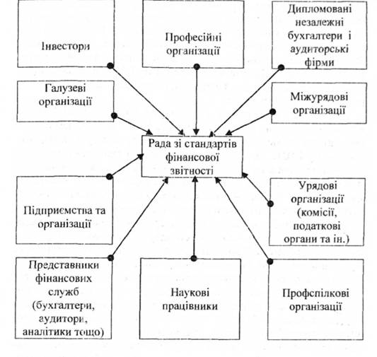Вплив користувачів фінансової звітності на процес розробки стандартів бухгалтерського обліку