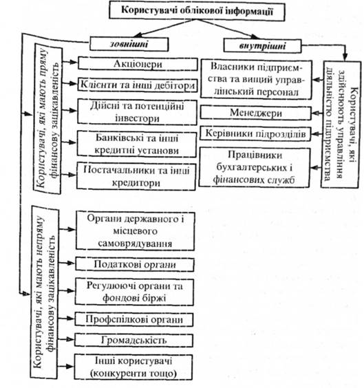 Користувачі облікової інформації