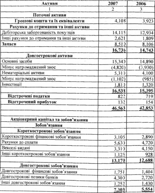Бухгалтерський баланс Корпорація