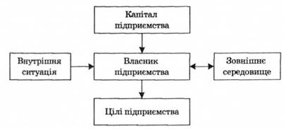 Чинники, що визначають і формують підприємство