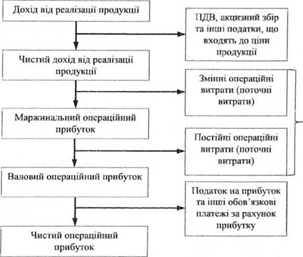 Схема формування чистого прибутку підприємства