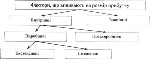 Класифікація факторів, що впливають на величину прибутку