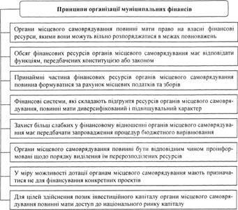 Правовий підхід до принципів організації муніципальних фінансів