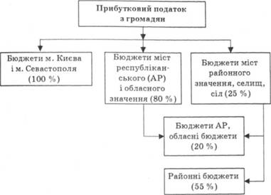 Розподіл прибуткового податку з громадян між складовими місцевих бюджетів