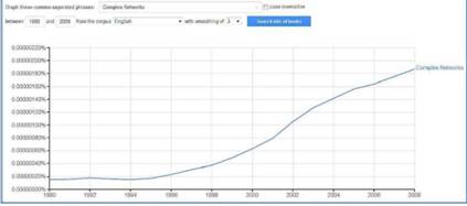 Динамика употребления словосочетания Complex Networks, полученная с помощью сервиса Google Ngram Viewer (https://books.google.com/ngrams)