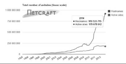 Динамика развития сети World Wide Web по данным службы Netcraft