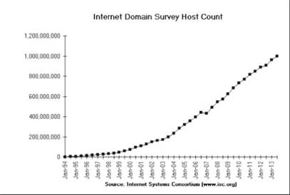 Динамика роста количества Интернет-доменов по информации службы isc.org