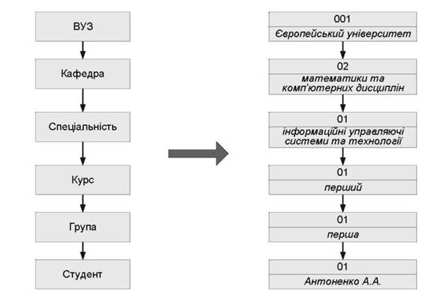Схема формування коду студента