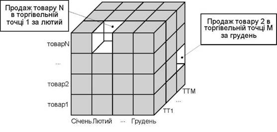 Схема організації розміщення даних для технології OLAP