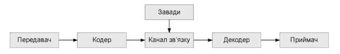 Схема моделі передачі інформації