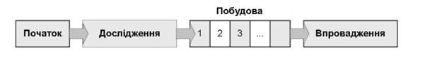Схема процесу розробки