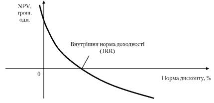 Внутрішня норма доходності на графіку залежності величини чистої поточної вартості інвестицій від рівня норми дисконту