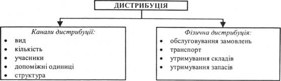 Структура дистрибуції