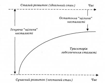 Траєкторія руху до сталого розвитку