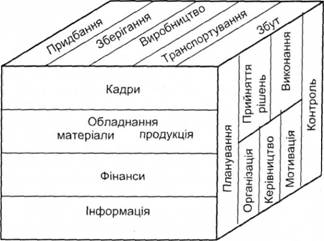 Модель менеджменту підприємства