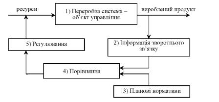 Модель загального процесу оперативного управління виробництвом