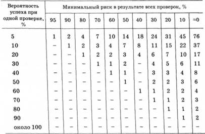 Сколько нужно сделать проверок, чтобы хотя бы одна из них привела к успеху?