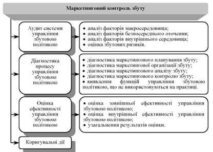 Модель маркетингового контролю збуту