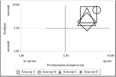 Карта позиціонування підприємств для апатичних покупців
