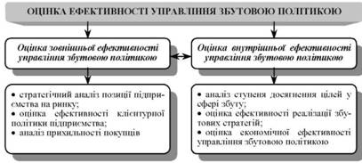 Модель оцінки ефективності управління збутовою політикою