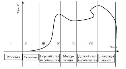 Етапи економічного циклу промислового товару