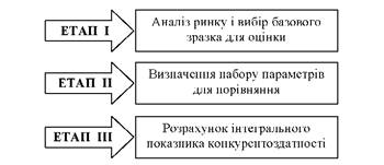 Процес оцінки конкурентоздатності ТПП