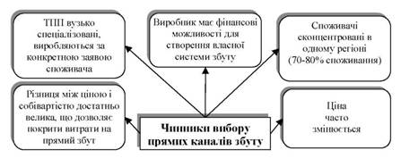 Чинники вибору прямих каналів збуту