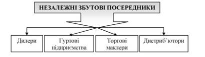 Різновиди незалежних збутових посередників