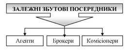 Різновиди залежних збутових посередників