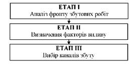 Процес організації каналів збуту на підприємстві