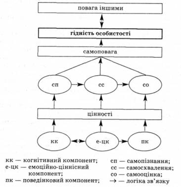 Структурна модель виховання в особистості почуття гідності