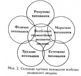Складові частини виховання всебіічно розвиненої людини