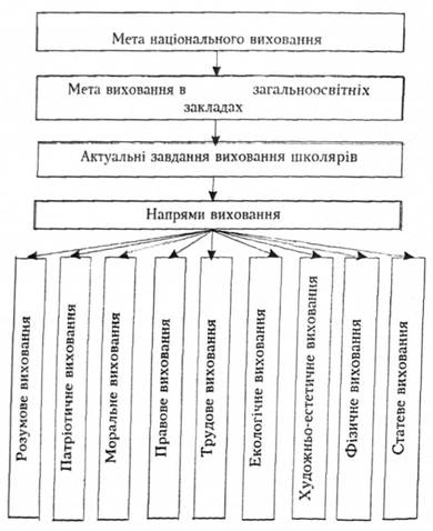 Структура мети виховання в сучасній українській школі