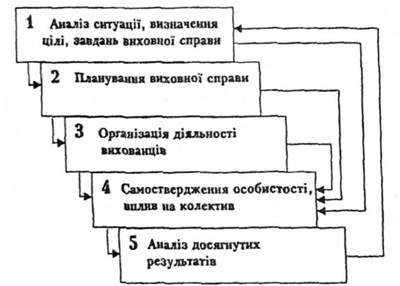 Структура виховної справи