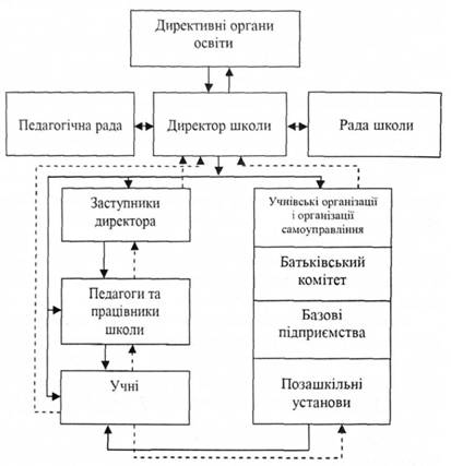 Структура внутрішкільного управління