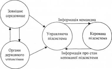 Схема управлінського циклу