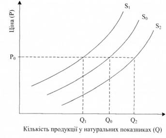 Графік зміщення кривої пропозиції під впливом нецінових факторів