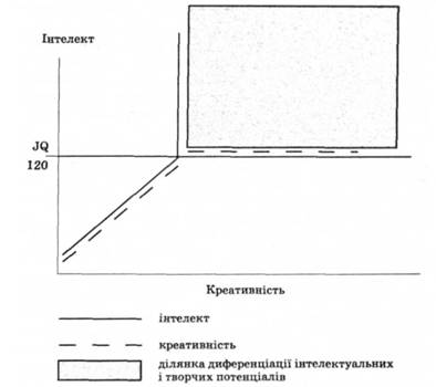 Схема розвитку креативності й інтелекту (за Торрансом)