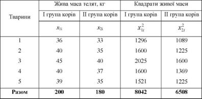 Жива маса телят при народжені по групах корів з різною тривалістю лактації