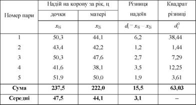 Продуктивність корів-матерів і корів-дочок