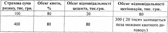 Розподіл відповідальності між цедентом і цесіонарієм за квотним договором