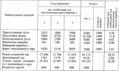 СПОСТЕРЕЖНИЙ ЛИСТ ХРОНОМЕТРАЖУ ВИТРАТ ЧАСУ НА ПРИГОТУВАННЯ КЕКСУ СТОЛИЧНОГО